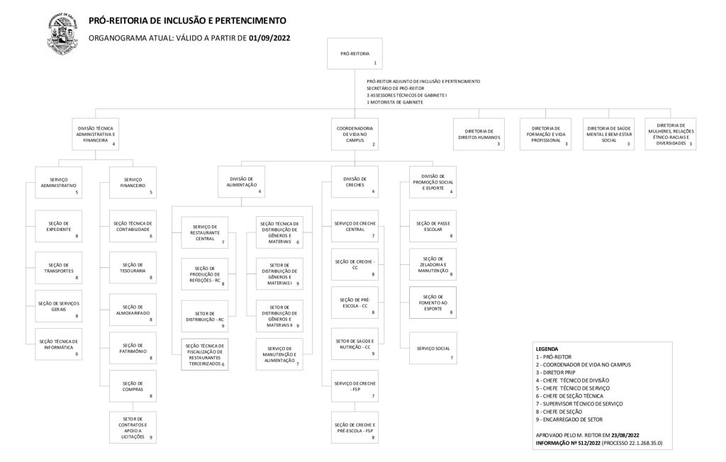 Organograma PRIP