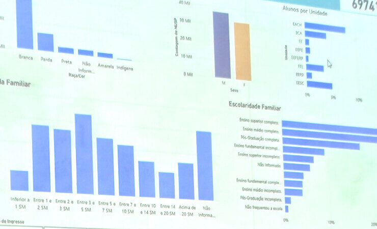 Novo painel de dados com indicadores de desempenho de alunos de graduação