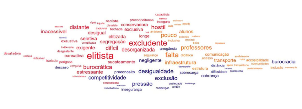 Graduação palavras ruins [semanticwordcloud]